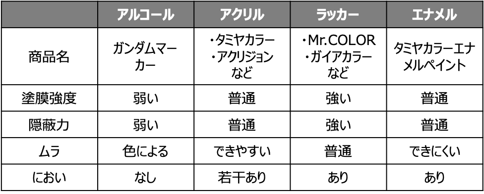 ガンプラの塗料の種類と相性を確認しよう ガンプラをつくろう第４弾 りけだん